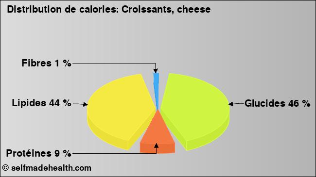 Calories: Croissants, cheese (diagramme, valeurs nutritives)