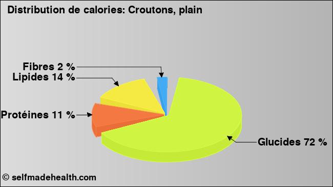 Calories: Croutons, plain (diagramme, valeurs nutritives)
