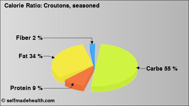 Calorie ratio: Croutons, seasoned (chart, nutrition data)