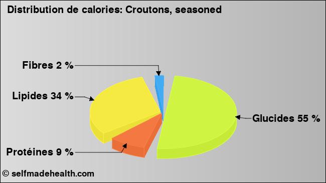 Calories: Croutons, seasoned (diagramme, valeurs nutritives)