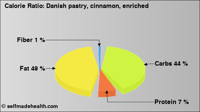 Calorie ratio: Danish pastry, cinnamon, enriched (chart, nutrition data)