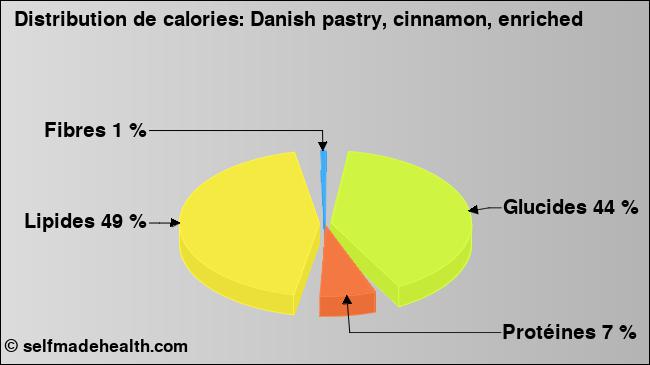 Calories: Danish pastry, cinnamon, enriched (diagramme, valeurs nutritives)