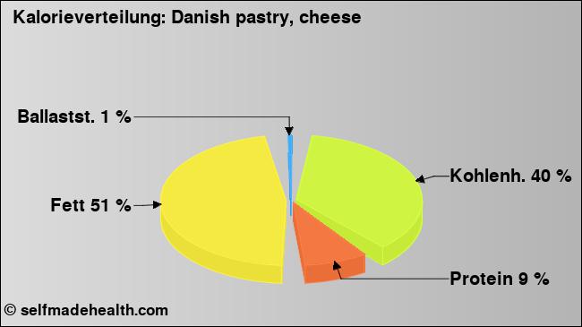 Kalorienverteilung: Danish pastry, cheese (Grafik, Nährwerte)