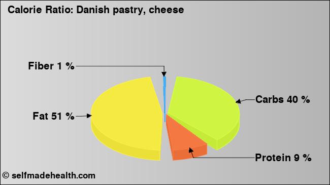 Calorie ratio: Danish pastry, cheese (chart, nutrition data)