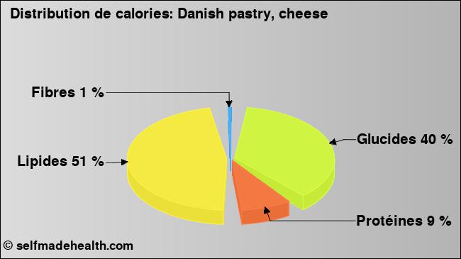 Calories: Danish pastry, cheese (diagramme, valeurs nutritives)
