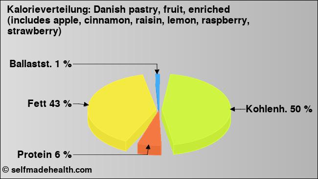 Kalorienverteilung: Danish pastry, fruit, enriched (includes apple, cinnamon, raisin, lemon, raspberry, strawberry) (Grafik, Nährwerte)