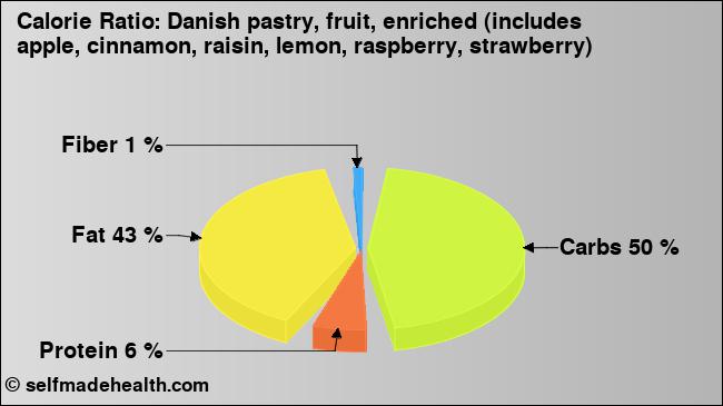 Calorie ratio: Danish pastry, fruit, enriched (includes apple, cinnamon, raisin, lemon, raspberry, strawberry) (chart, nutrition data)