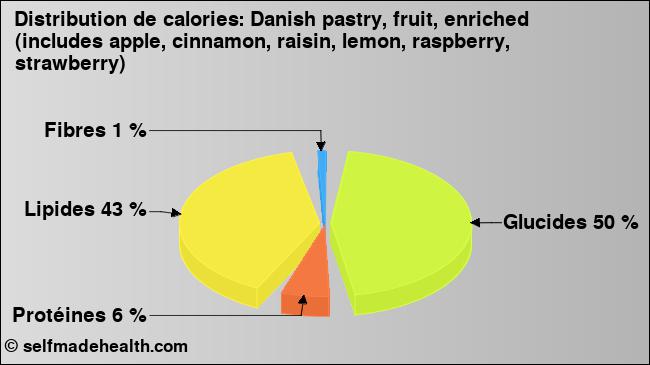 Calories: Danish pastry, fruit, enriched (includes apple, cinnamon, raisin, lemon, raspberry, strawberry) (diagramme, valeurs nutritives)
