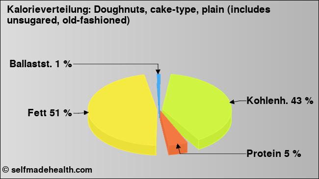 Kalorienverteilung: Doughnuts, cake-type, plain (includes unsugared, old-fashioned) (Grafik, Nährwerte)