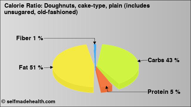 Calorie ratio: Doughnuts, cake-type, plain (includes unsugared, old-fashioned) (chart, nutrition data)