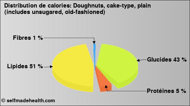 Calories: Doughnuts, cake-type, plain (includes unsugared, old-fashioned) (diagramme, valeurs nutritives)