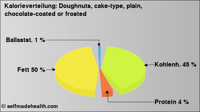 Kalorienverteilung: Doughnuts, cake-type, plain, chocolate-coated or frosted (Grafik, Nährwerte)