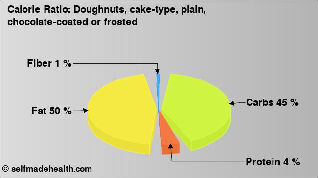 Calorie ratio: Doughnuts, cake-type, plain, chocolate-coated or frosted (chart, nutrition data)