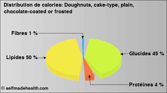 Calories: Doughnuts, cake-type, plain, chocolate-coated or frosted (diagramme, valeurs nutritives)