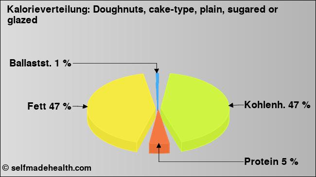 Kalorienverteilung: Doughnuts, cake-type, plain, sugared or glazed (Grafik, Nährwerte)