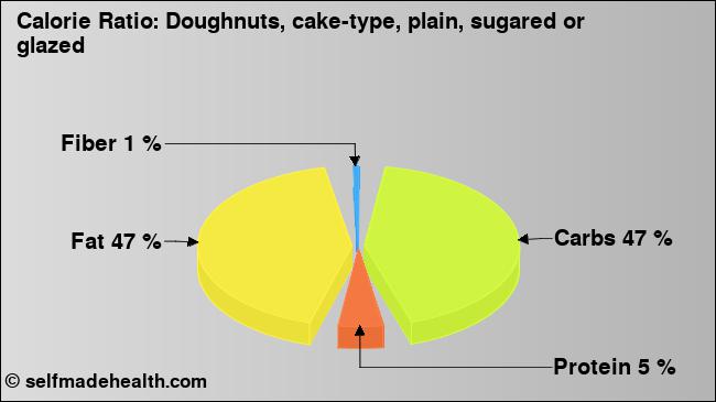 Calorie ratio: Doughnuts, cake-type, plain, sugared or glazed (chart, nutrition data)
