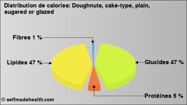 Calories: Doughnuts, cake-type, plain, sugared or glazed (diagramme, valeurs nutritives)