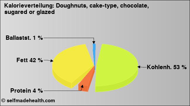 Kalorienverteilung: Doughnuts, cake-type, chocolate, sugared or glazed (Grafik, Nährwerte)