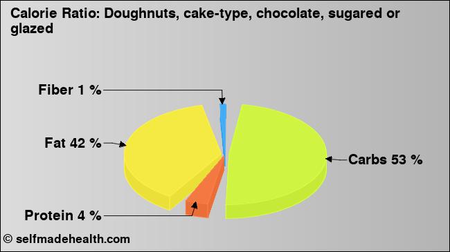 Calorie ratio: Doughnuts, cake-type, chocolate, sugared or glazed (chart, nutrition data)