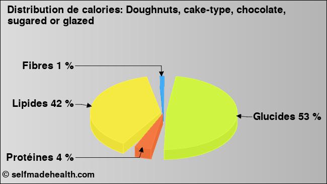 Calories: Doughnuts, cake-type, chocolate, sugared or glazed (diagramme, valeurs nutritives)