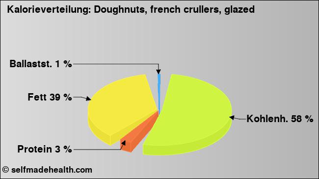 Kalorienverteilung: Doughnuts, french crullers, glazed (Grafik, Nährwerte)
