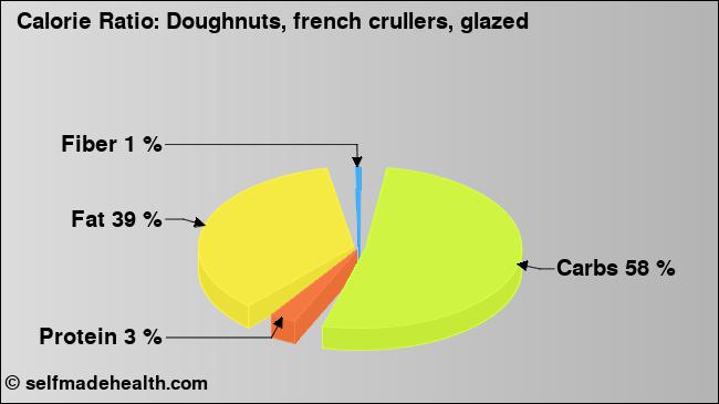 Calorie ratio: Doughnuts, french crullers, glazed (chart, nutrition data)