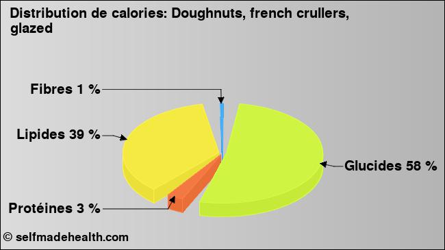 Calories: Doughnuts, french crullers, glazed (diagramme, valeurs nutritives)