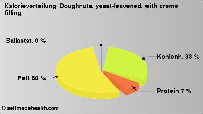 Kalorienverteilung: Doughnuts, yeast-leavened, with creme filling (Grafik, Nährwerte)
