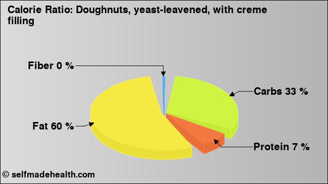 Calorie ratio: Doughnuts, yeast-leavened, with creme filling (chart, nutrition data)