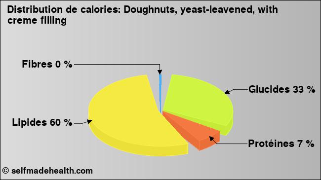 Calories: Doughnuts, yeast-leavened, with creme filling (diagramme, valeurs nutritives)