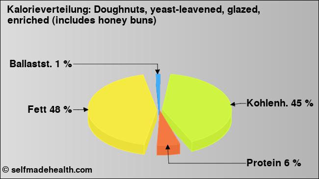 Kalorienverteilung: Doughnuts, yeast-leavened, glazed, enriched (includes honey buns) (Grafik, Nährwerte)