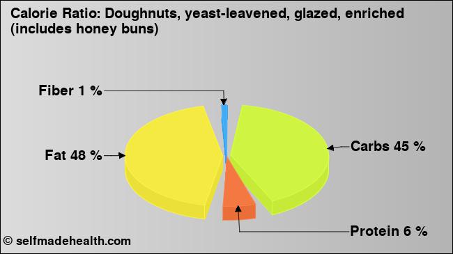 Calorie ratio: Doughnuts, yeast-leavened, glazed, enriched (includes honey buns) (chart, nutrition data)