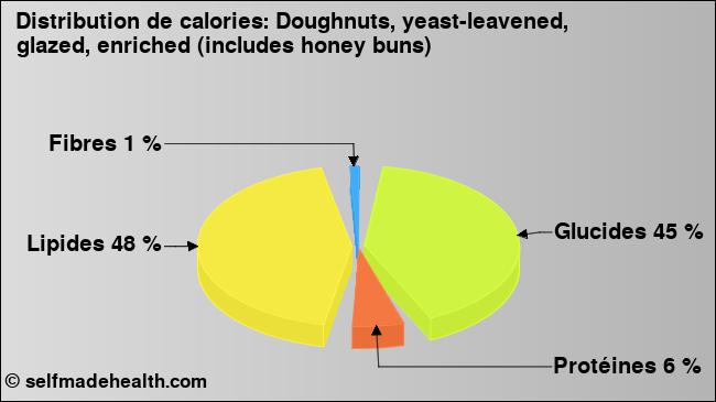 Calories: Doughnuts, yeast-leavened, glazed, enriched (includes honey buns) (diagramme, valeurs nutritives)