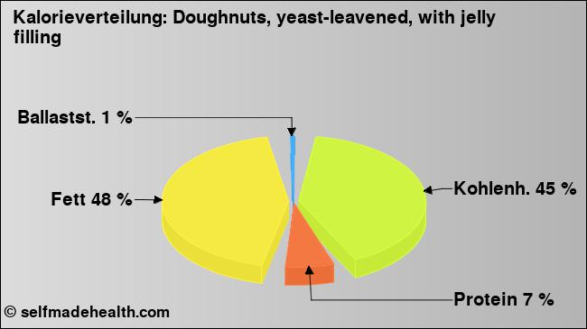 Kalorienverteilung: Doughnuts, yeast-leavened, with jelly filling (Grafik, Nährwerte)