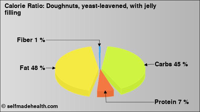 Calorie ratio: Doughnuts, yeast-leavened, with jelly filling (chart, nutrition data)