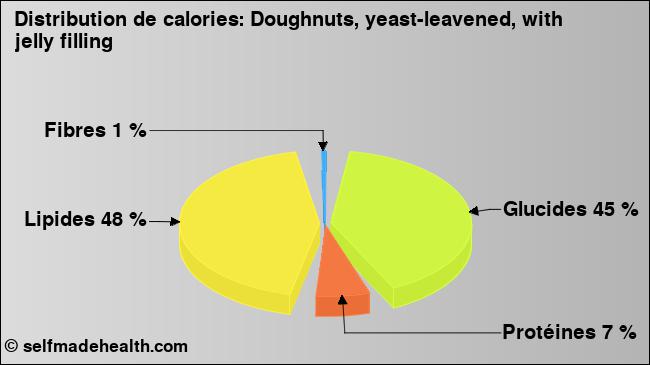 Calories: Doughnuts, yeast-leavened, with jelly filling (diagramme, valeurs nutritives)