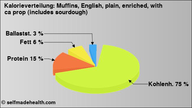 Kalorienverteilung: Muffins, English, plain, enriched, with ca prop (includes sourdough) (Grafik, Nährwerte)