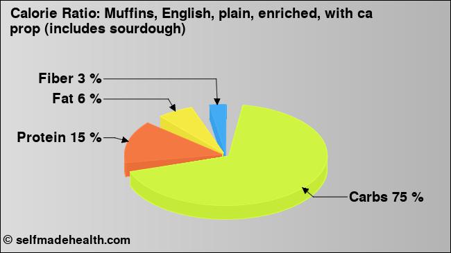 Calorie ratio: Muffins, English, plain, enriched, with ca prop (includes sourdough) (chart, nutrition data)