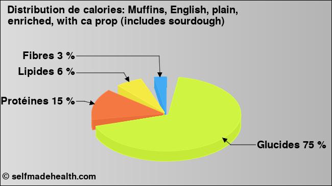 Calories: Muffins, English, plain, enriched, with ca prop (includes sourdough) (diagramme, valeurs nutritives)