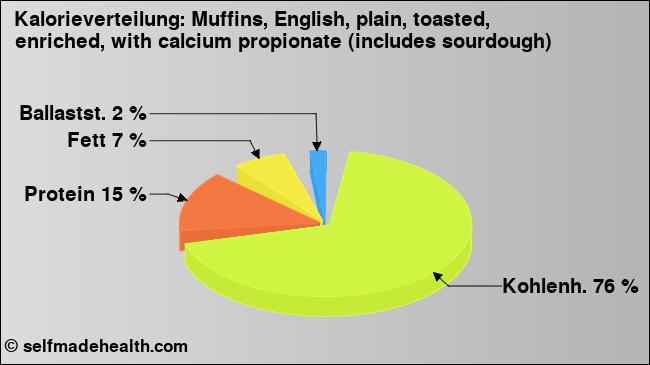 Kalorienverteilung: Muffins, English, plain, toasted, enriched, with calcium propionate (includes sourdough) (Grafik, Nährwerte)