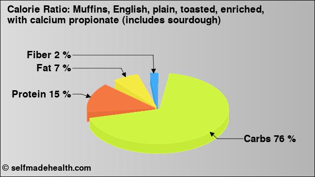 Calorie ratio: Muffins, English, plain, toasted, enriched, with calcium propionate (includes sourdough) (chart, nutrition data)
