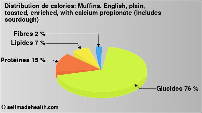 Calories: Muffins, English, plain, toasted, enriched, with calcium propionate (includes sourdough) (diagramme, valeurs nutritives)