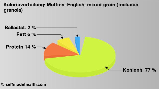 Kalorienverteilung: Muffins, English, mixed-grain (includes granola) (Grafik, Nährwerte)