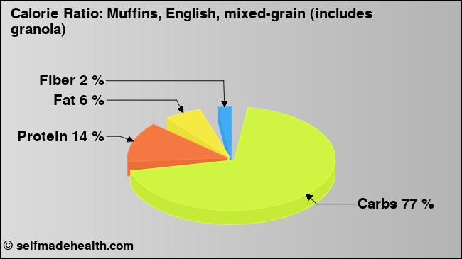 Calorie ratio: Muffins, English, mixed-grain (includes granola) (chart, nutrition data)