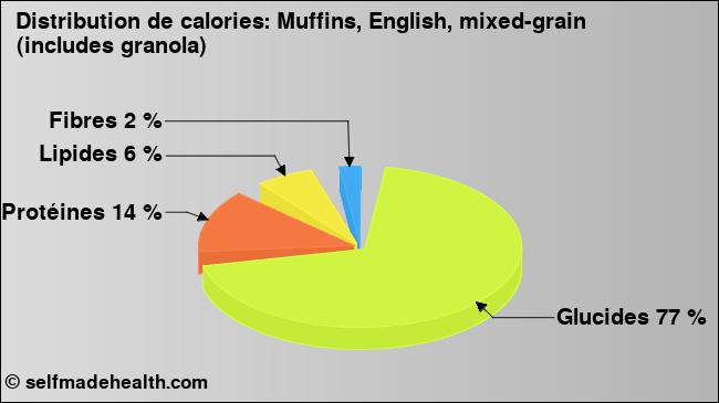 Calories: Muffins, English, mixed-grain (includes granola) (diagramme, valeurs nutritives)