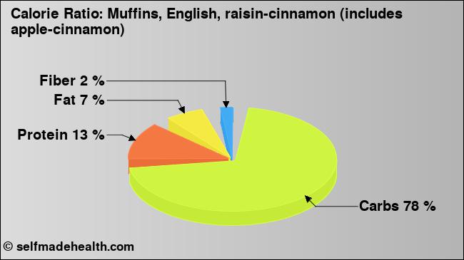 Calorie ratio: Muffins, English, raisin-cinnamon (includes apple-cinnamon) (chart, nutrition data)