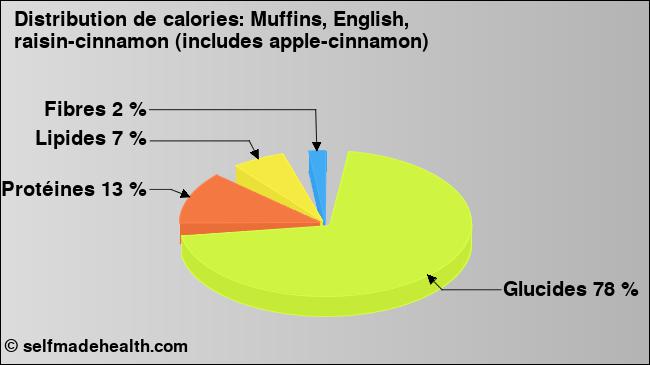 Calories: Muffins, English, raisin-cinnamon (includes apple-cinnamon) (diagramme, valeurs nutritives)