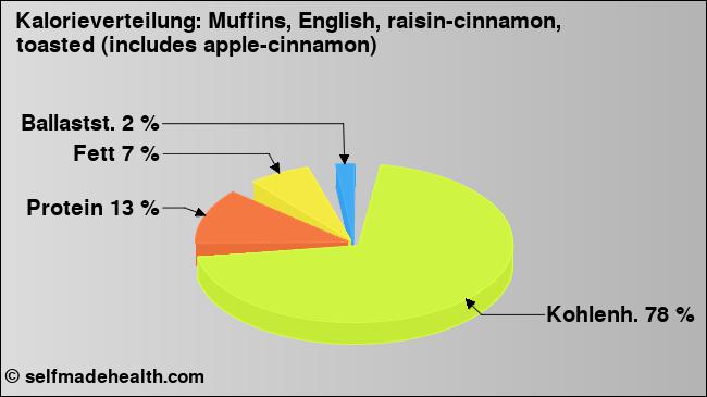 Kalorienverteilung: Muffins, English, raisin-cinnamon, toasted (includes apple-cinnamon) (Grafik, Nährwerte)