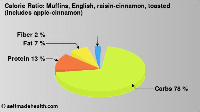 Calorie ratio: Muffins, English, raisin-cinnamon, toasted (includes apple-cinnamon) (chart, nutrition data)