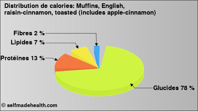 Calories: Muffins, English, raisin-cinnamon, toasted (includes apple-cinnamon) (diagramme, valeurs nutritives)